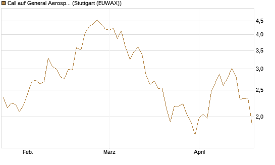 Call auf General Aerospace Co [BNP Paribas Emissions- und Handelsges.] Chart