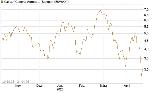 Call auf General Aerospace Co [BNP Paribas Emissions- und Handelsges.] Chart