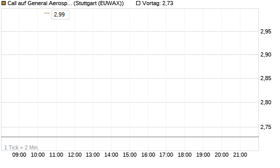 Call auf General Aerospace Co [BNP Paribas Emissions- und Handelsges.] Chart