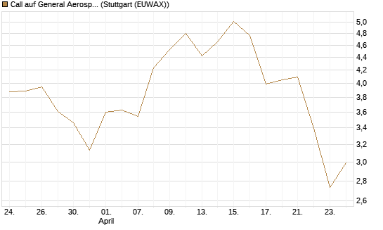Call auf General Aerospace Co [BNP Paribas Emissions- und Handelsges.] Chart
