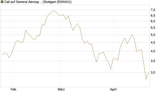 Call auf General Aerospace Co [BNP Paribas Emissions- und Handelsges.] Chart