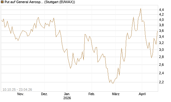 Put auf General Aerospace Co [BNP Paribas Emissions- und Handelsges.] Chart