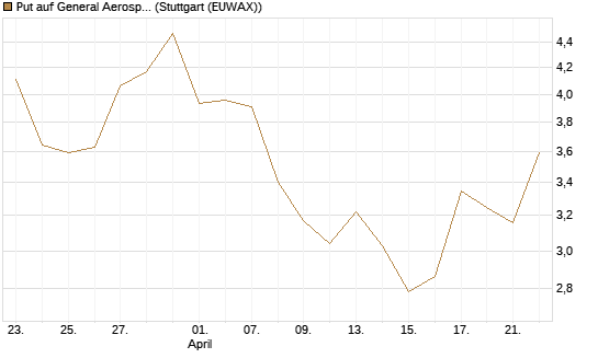 Put auf General Aerospace Co [BNP Paribas Emissions- und Handelsges.] Chart