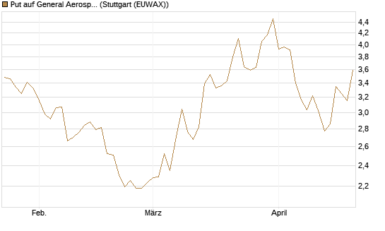 Put auf General Aerospace Co [BNP Paribas Emissions- und Handelsges.] Chart