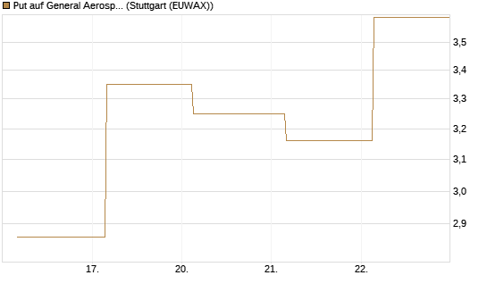 Put auf General Aerospace Co [BNP Paribas Emissions- und Handelsges.] Chart