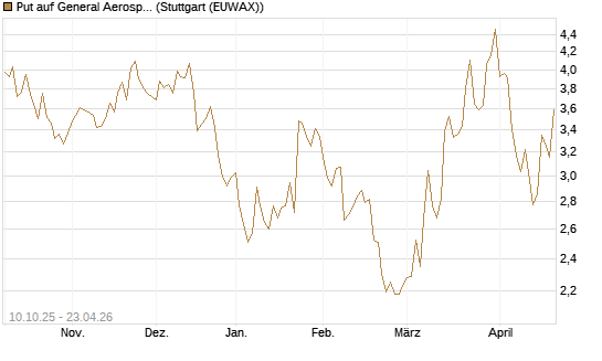 Put auf General Aerospace Co [BNP Paribas Emissions- und Handelsges.] Chart