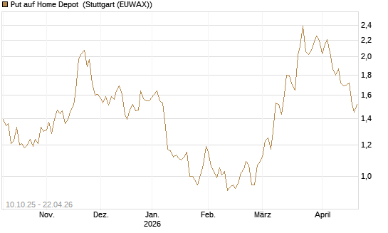 Put auf Home Depot [BNP Paribas Emissions- und Handelsges.] Chart
