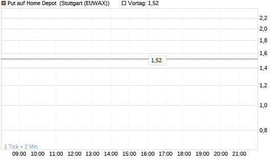 Put auf Home Depot [BNP Paribas Emissions- und Handelsges.] Chart