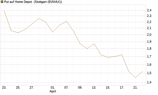 Put auf Home Depot [BNP Paribas Emissions- und Handelsges.] Chart