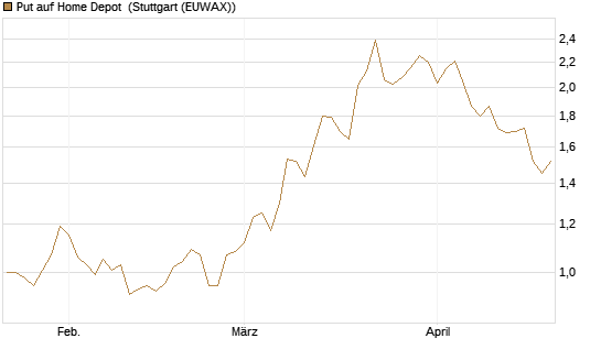 Put auf Home Depot [BNP Paribas Emissions- und Handelsges.] Chart