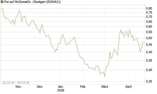 Put auf McDonald's [BNP Paribas Emissions- und Handelsges.] Chart