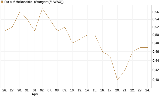 Put auf McDonald's [BNP Paribas Emissions- und Handelsges.] Chart