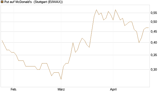 Put auf McDonald's [BNP Paribas Emissions- und Handelsges.] Chart