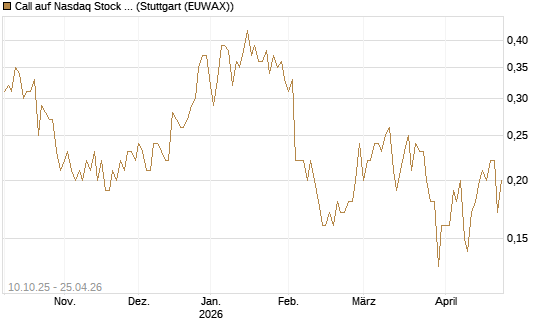 Call auf Nasdaq Stock Market [BNP Paribas Emissions- und Handelsges.] Chart