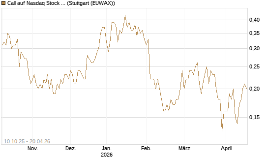 Call auf Nasdaq Stock Market [BNP Paribas Emissions- und Handelsges.] Chart