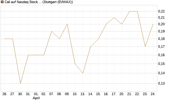 Call auf Nasdaq Stock Market [BNP Paribas Emissions- und Handelsges.] Chart