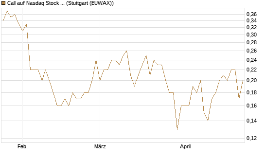 Call auf Nasdaq Stock Market [BNP Paribas Emissions- und Handelsges.] Chart