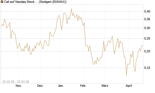 Call auf Nasdaq Stock Market [BNP Paribas Emissions- und Handelsges.] Chart