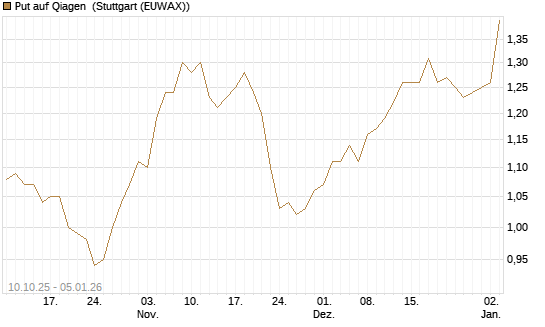 Put auf Qiagen [BNP Paribas Emissions- und Handelsges.] Chart