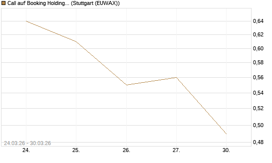 Call auf Booking Holdings [BNP Paribas Emissions- und Handelsges.] Chart