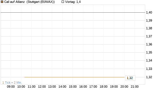 Call auf Allianz [BNP Paribas Emissions- und Handelsges.] Chart