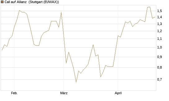 Call auf Allianz [BNP Paribas Emissions- und Handelsges.] Chart