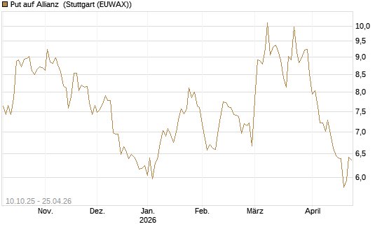 Put auf Allianz [BNP Paribas Emissions- und Handelsges.] Chart