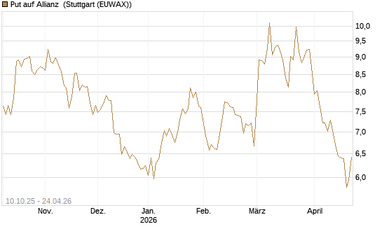 Put auf Allianz [BNP Paribas Emissions- und Handelsges.] Chart