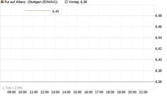 Put auf Allianz [BNP Paribas Emissions- und Handelsges.] Chart