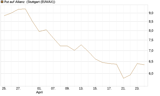 Put auf Allianz [BNP Paribas Emissions- und Handelsges.] Chart