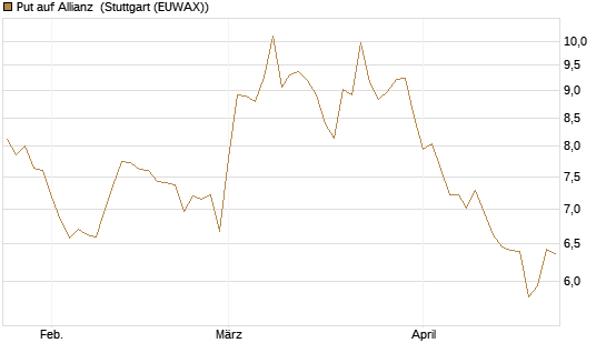Put auf Allianz [BNP Paribas Emissions- und Handelsges.] Chart