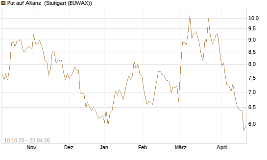 Put auf Allianz [BNP Paribas Emissions- und Handelsges.] Chart