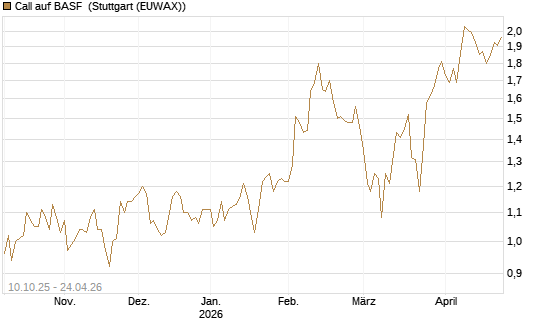 Call auf BASF [BNP Paribas Emissions- und Handelsges.] Chart