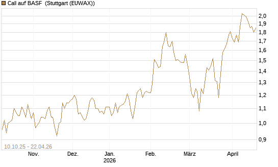 Call auf BASF [BNP Paribas Emissions- und Handelsges.] Chart