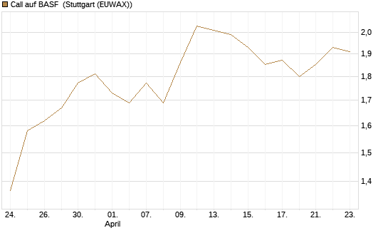 Call auf BASF [BNP Paribas Emissions- und Handelsges.] Chart