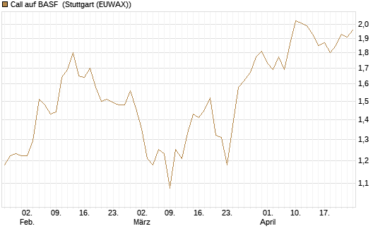 Call auf BASF [BNP Paribas Emissions- und Handelsges.] Chart