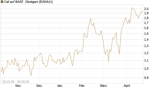 Call auf BASF [BNP Paribas Emissions- und Handelsges.] Chart