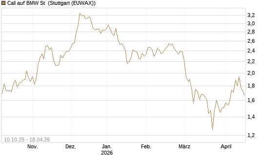 Call auf BMW St [BNP Paribas Emissions- und Handelsges.] Chart