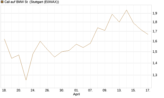 Call auf BMW St [BNP Paribas Emissions- und Handelsges.] Chart
