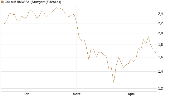 Call auf BMW St [BNP Paribas Emissions- und Handelsges.] Chart