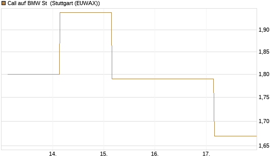 Call auf BMW St [BNP Paribas Emissions- und Handelsges.] Chart