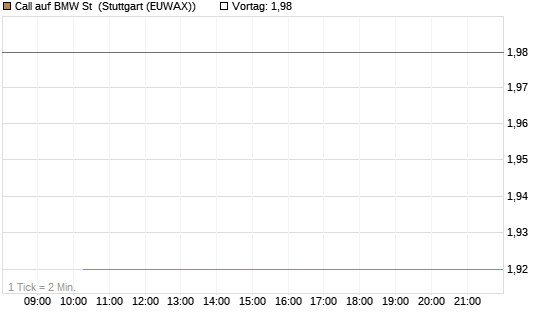 Call auf BMW St [BNP Paribas Emissions- und Handelsges.] Chart