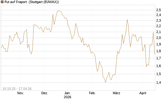 Put auf Fraport [BNP Paribas Emissions- und Handelsges.] Chart
