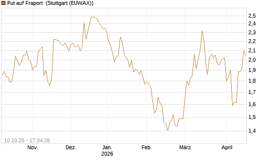 Put auf Fraport [BNP Paribas Emissions- und Handelsges.] Chart