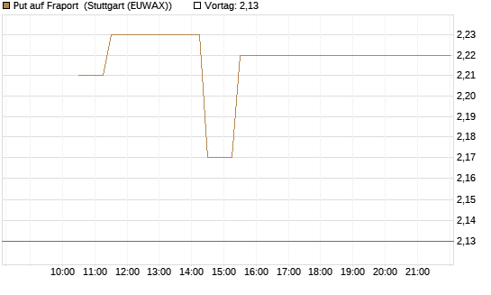 Put auf Fraport [BNP Paribas Emissions- und Handelsges.] Chart