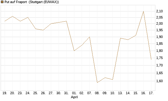 Put auf Fraport [BNP Paribas Emissions- und Handelsges.] Chart