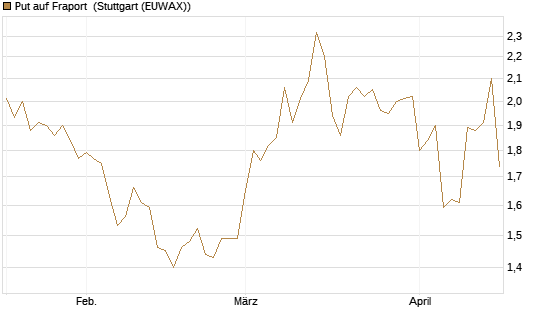 Put auf Fraport [BNP Paribas Emissions- und Handelsges.] Chart