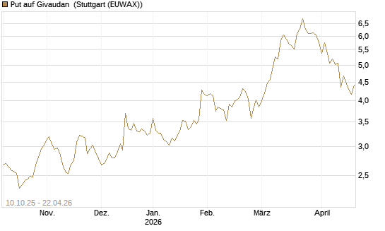 Put auf Givaudan [BNP Paribas Emissions- und Handelsges.] Chart