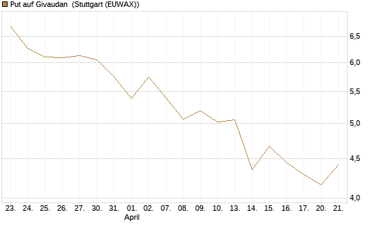 Put auf Givaudan [BNP Paribas Emissions- und Handelsges.] Chart