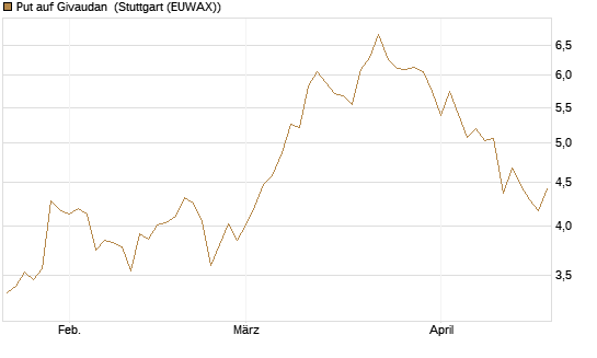 Put auf Givaudan [BNP Paribas Emissions- und Handelsges.] Chart
